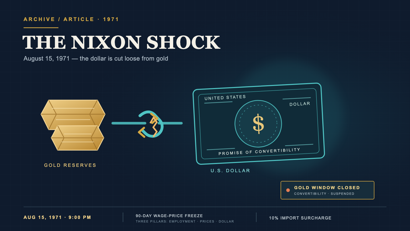 Dark navy diagram titled "The Nixon shock": gold bars on the left and a stylized U.S. dollar note on the right, joined by a broken link, with a box reading "gold window closed, convertibility suspended" and a band below marking 9 p.m. on August 15, 1971, the 90-day wage-price freeze and the 10% import surcharge.