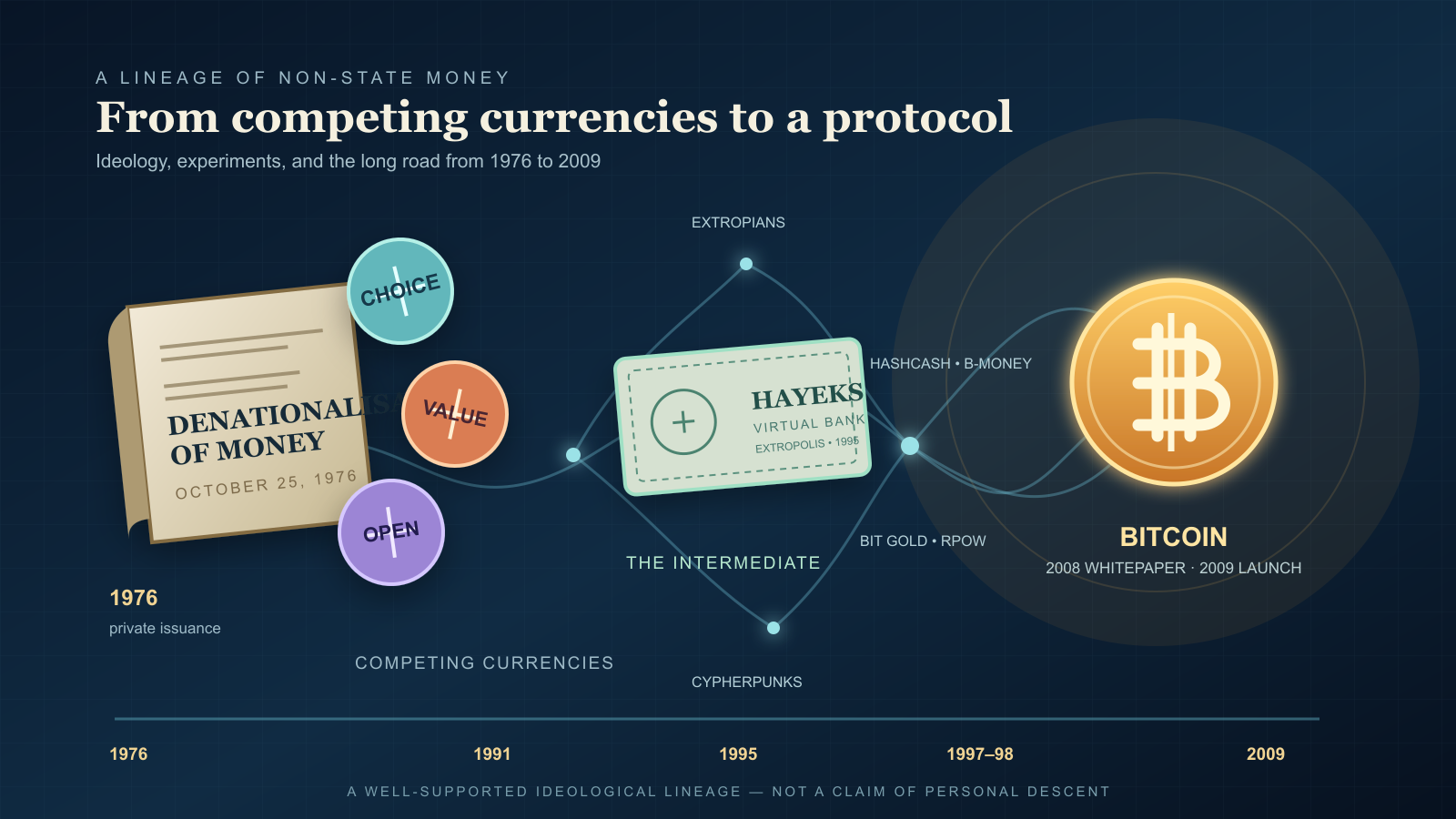 A dark timeline diagram running from a 1976 book cover of "Denationalisation of Money" through a "Hayeks" virtual-bank artifact to a glowing Bitcoin coin, spanning 1976 to 2009