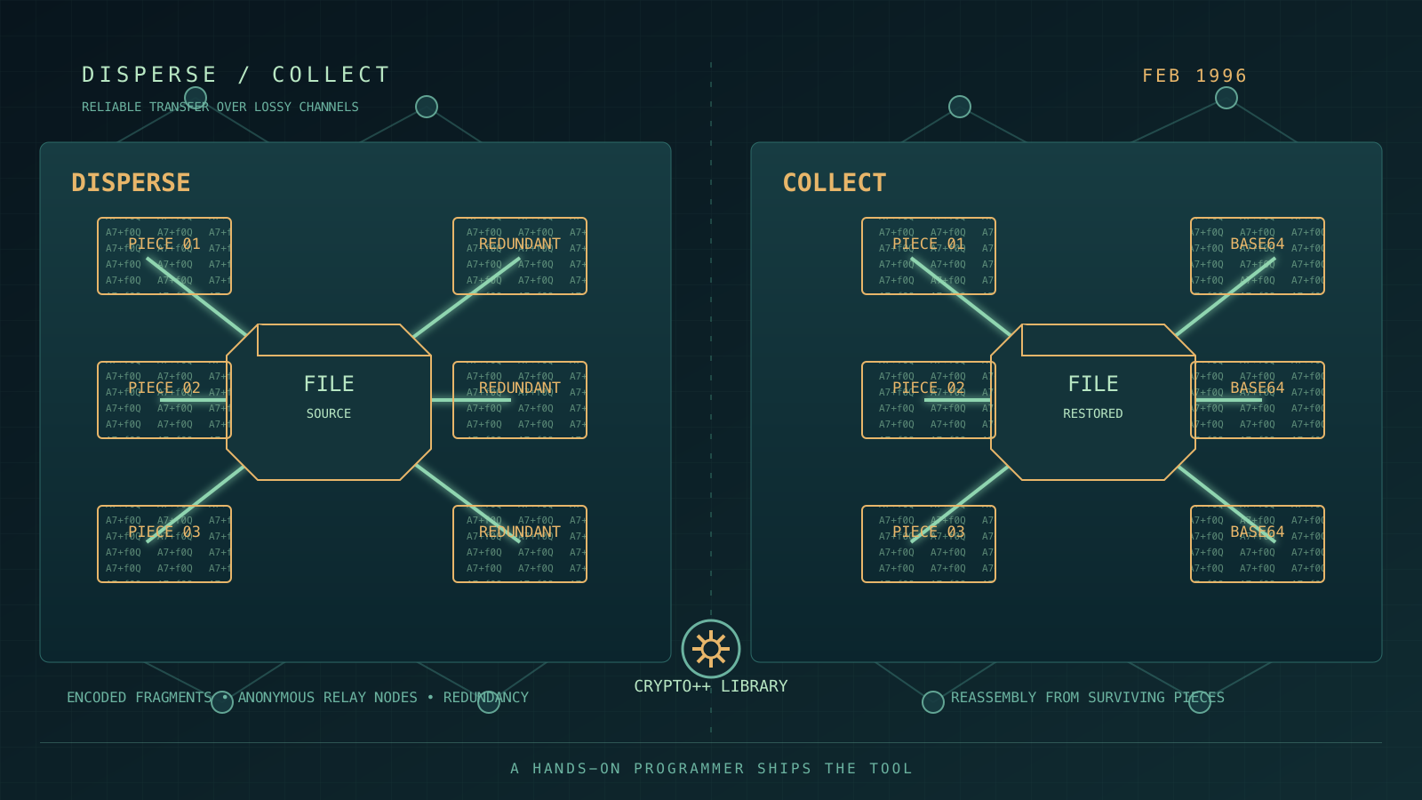 Retro terminal-style diagram in dark teal and amber showing a file splitting into redundant encoded fragments on one side and reassembling into a restored file from those fragments on the other, connected by a small gear icon.