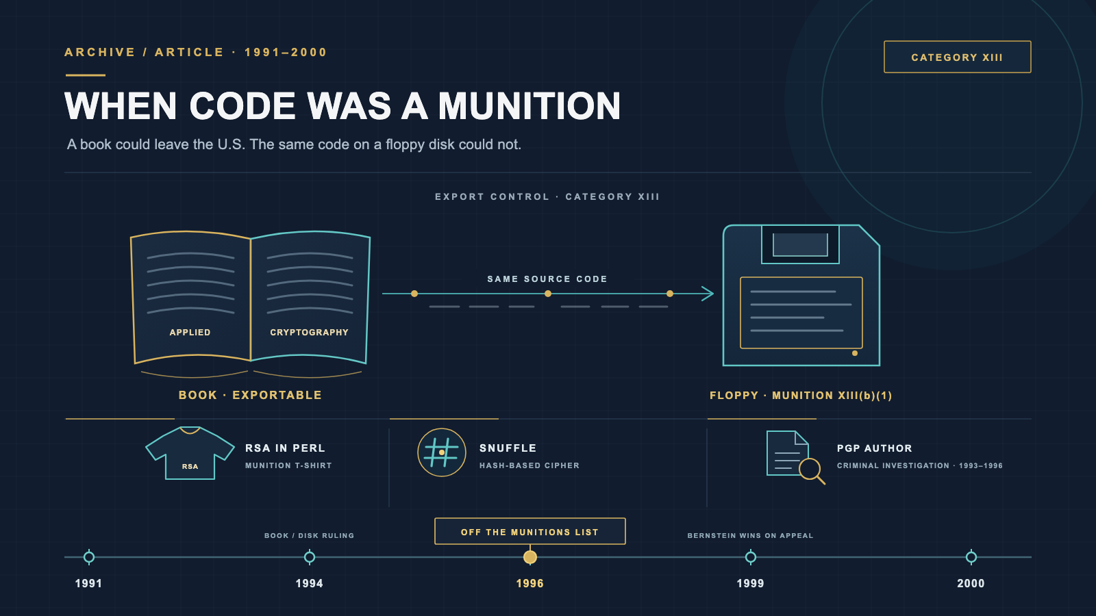 Dark navy diagram titled "When code was a munition": an open book labeled exportable on the left, linked by a line marked "same source code" to a floppy disk labeled as a Category XIII munition on the right, with three small panels below for a T-shirt bearing RSA in Perl, a hash-symbol badge for Snuffle, and a document under a magnifying glass for the PGP investigation, above a timeline from 1991 to 2000 that marks 1996 as the year encryption came off the Munitions List.