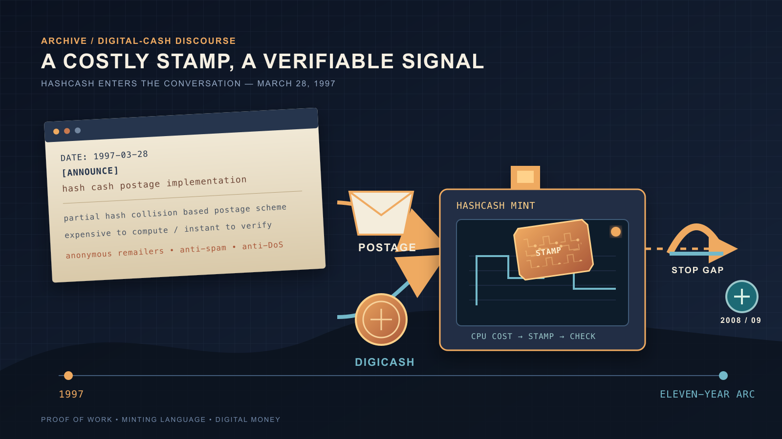 A dark-navy infographic: a vintage email-announcement card and an envelope icon connect through arrow shapes into a bordered panel holding a circuit-patterned stamp, then continue via a dashed line to a small arch icon and a round badge, above a horizontal timeline linking two dots, all in orange, cream, and teal accents.