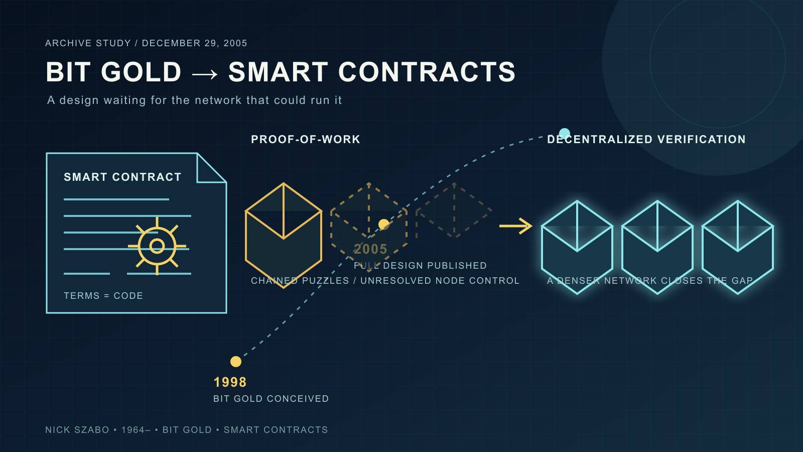 Abstract diagram of an incomplete hexagonal chain evolving into a denser, glowing hexagonal chain, beside a document icon marked with a gear-like emblem and a dashed timeline linking two date markers, on a dark navy background.