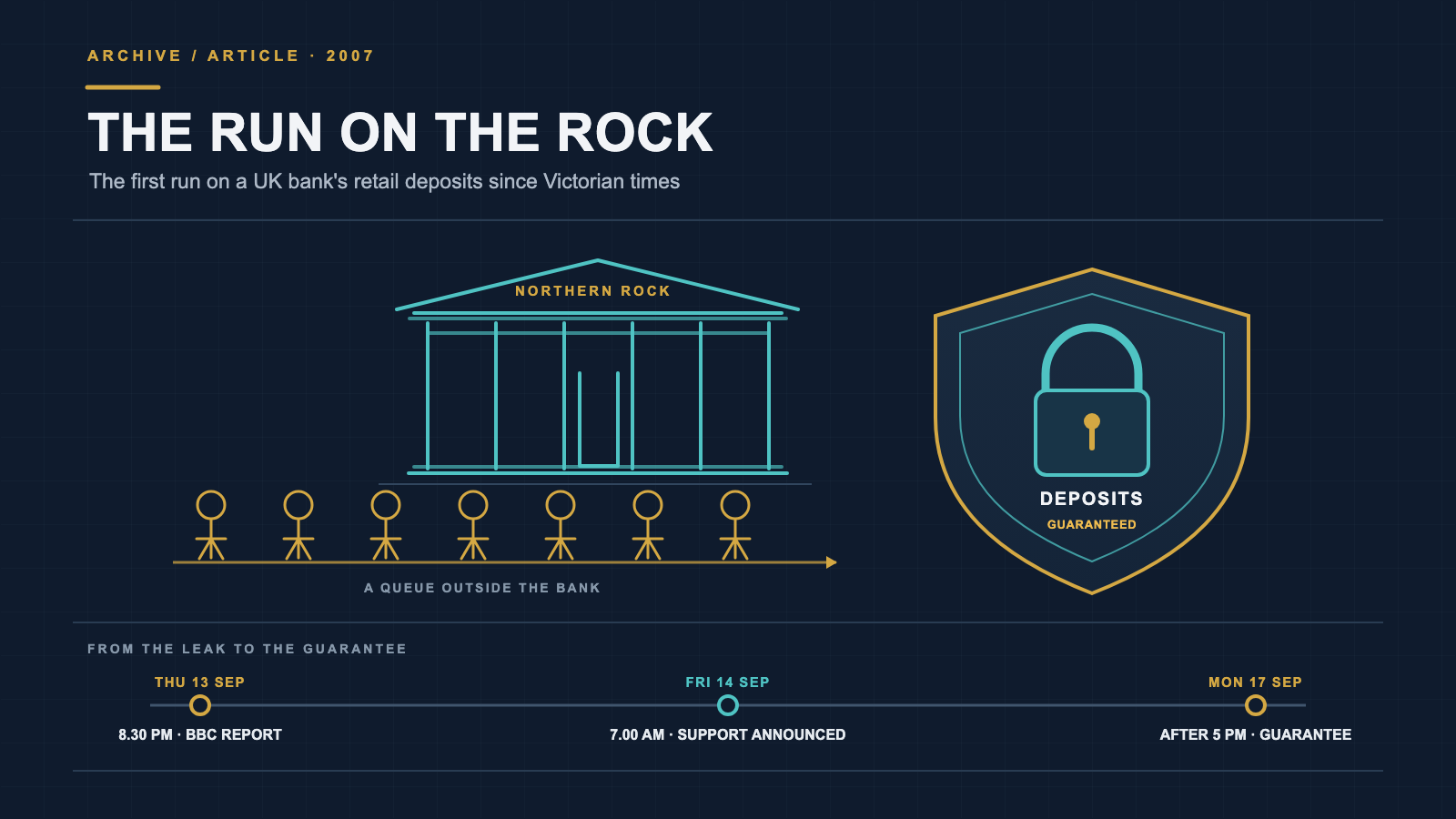 Dark navy diagram titled "The run on the Rock": a columned bank front labeled Northern Rock with a line of figures queuing outside, a shield with a padlock reading "deposits guaranteed", and a timeline from the 8.30 pm BBC report on Thursday 13 September through the 7.00 am announcement on Friday 14 September to the guarantee after 5 pm on Monday 17 September.