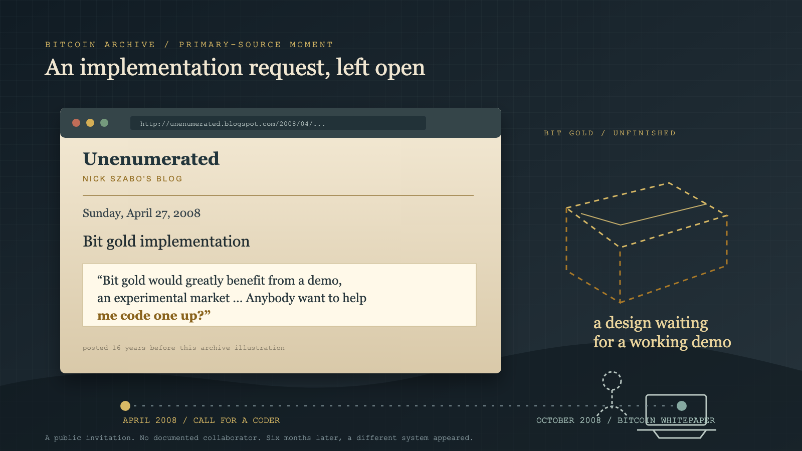 Mockup of a 2008 blog post window with a highlighted quote calling for a coder, beside a dashed-outline gold block labeled unfinished and a timeline connecting April 2008 to October 2008.