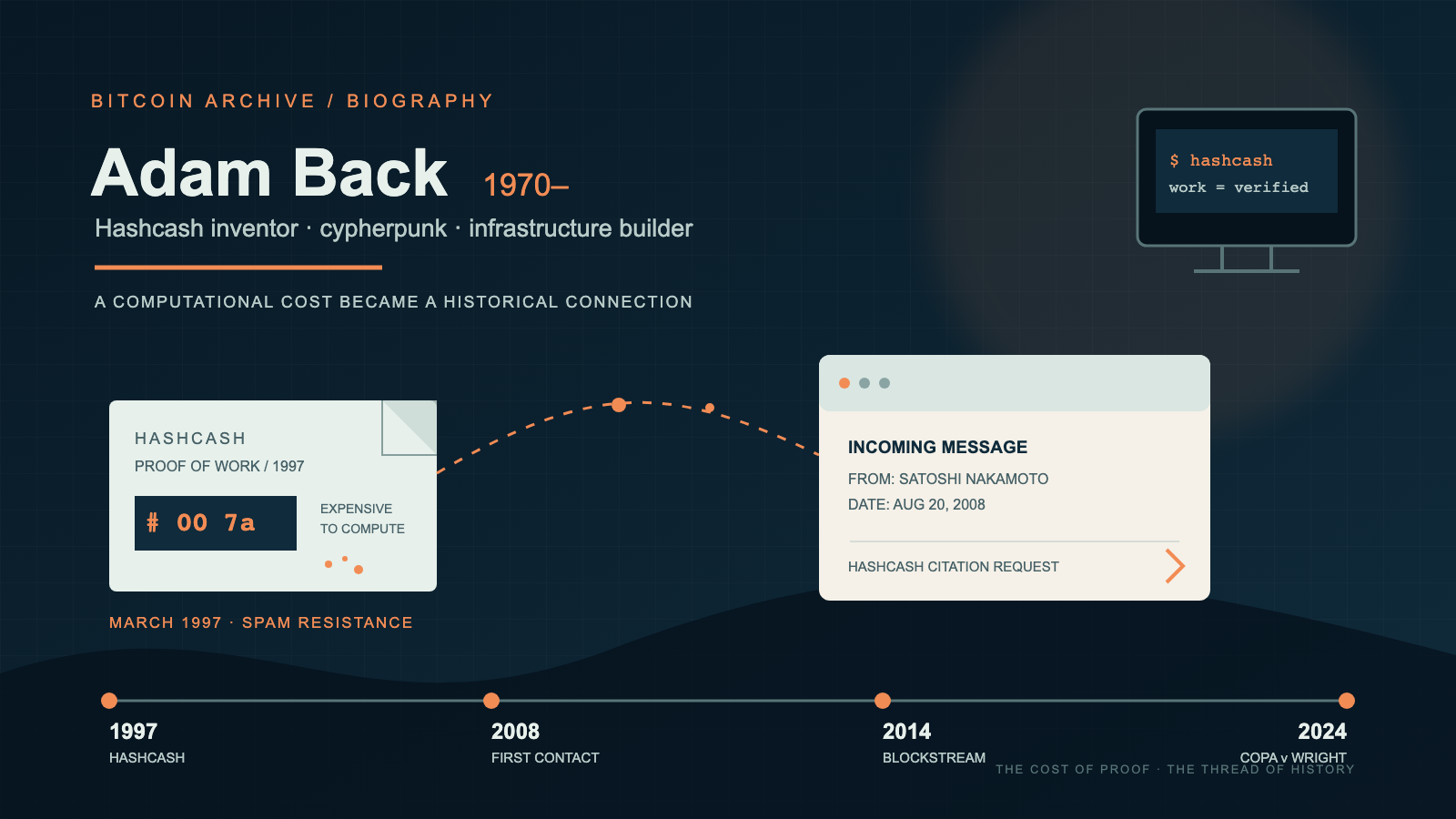 Editorial infographic titled "Adam Back 1970–," showing a stamped Hashcash proof-of-work card linked by a dashed line to an email-style "Incoming Message" card from Satoshi Nakamoto dated Aug 20, 2008, a small terminal icon reading "hashcash / work = verified," and a horizontal timeline marking 1997, 2008, 2014, and 2024.