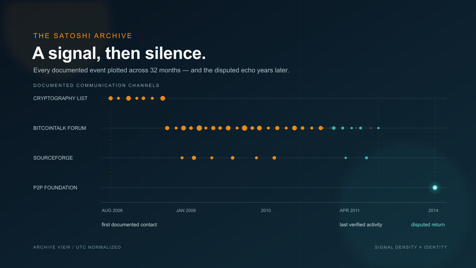 Dark data-visualization chart with dots plotted along horizontal time lanes for different communication channels, dense in the early lanes and thinning out, with one isolated glowing dot far to the right separated from the rest by a wide gap.
