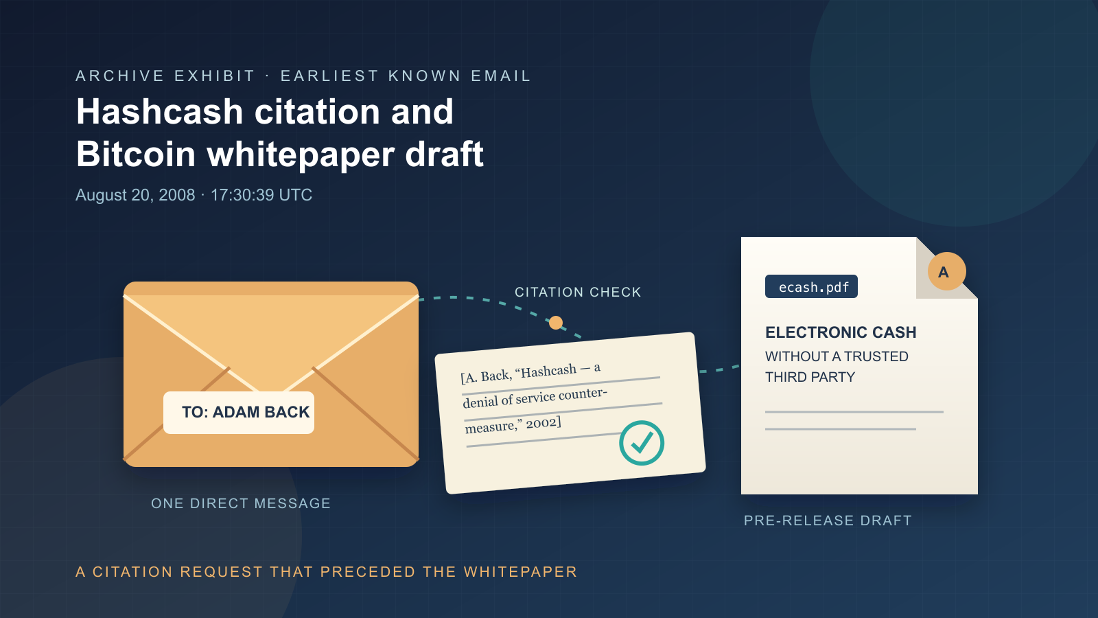 An envelope addressed to Adam Back linked by a dashed line to a citation card bearing a checkmark, and a separate manuscript page attached as a pre-release draft, against a dark navy background.