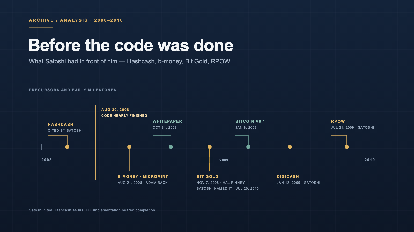 A dark navy title card reading "Before the code was done" above a horizontal 2008–2010 timeline, with a gold vertical line marked "Aug 20, 2008, code nearly finished", one gold node for Hashcash before the line and nodes for b-money and MicroMint, the whitepaper, Bit Gold, Bitcoin v0.1, DigiCash and RPOW after it