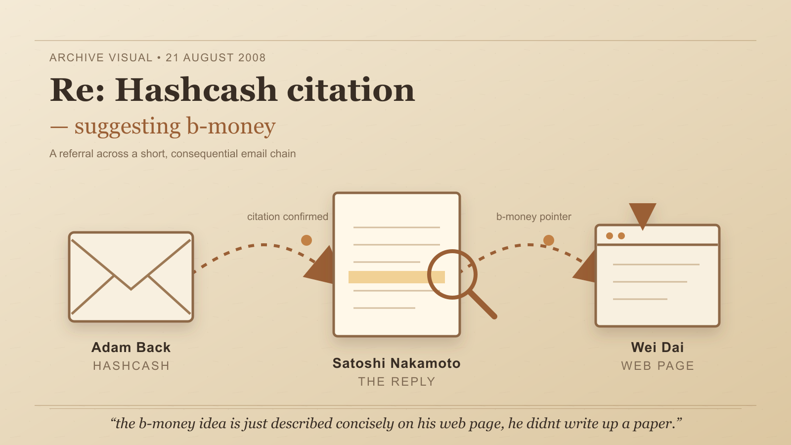 Three sepia-toned icons -- an envelope, a document under a magnifying glass, and a browser window -- linked by dashed arrows suggesting a short chain of forwarded correspondence.