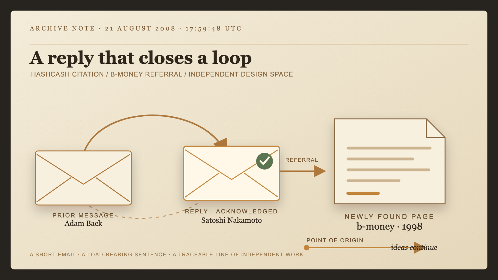 Editorial illustration titled "A reply that closes a loop," showing an envelope icon labeled Adam Back linked by a curved arrow to a second envelope marked with a checkmark and labeled Satoshi Nakamoto, from which an arrow points to a document icon with highlighted lines labeled "b-money · 1998."