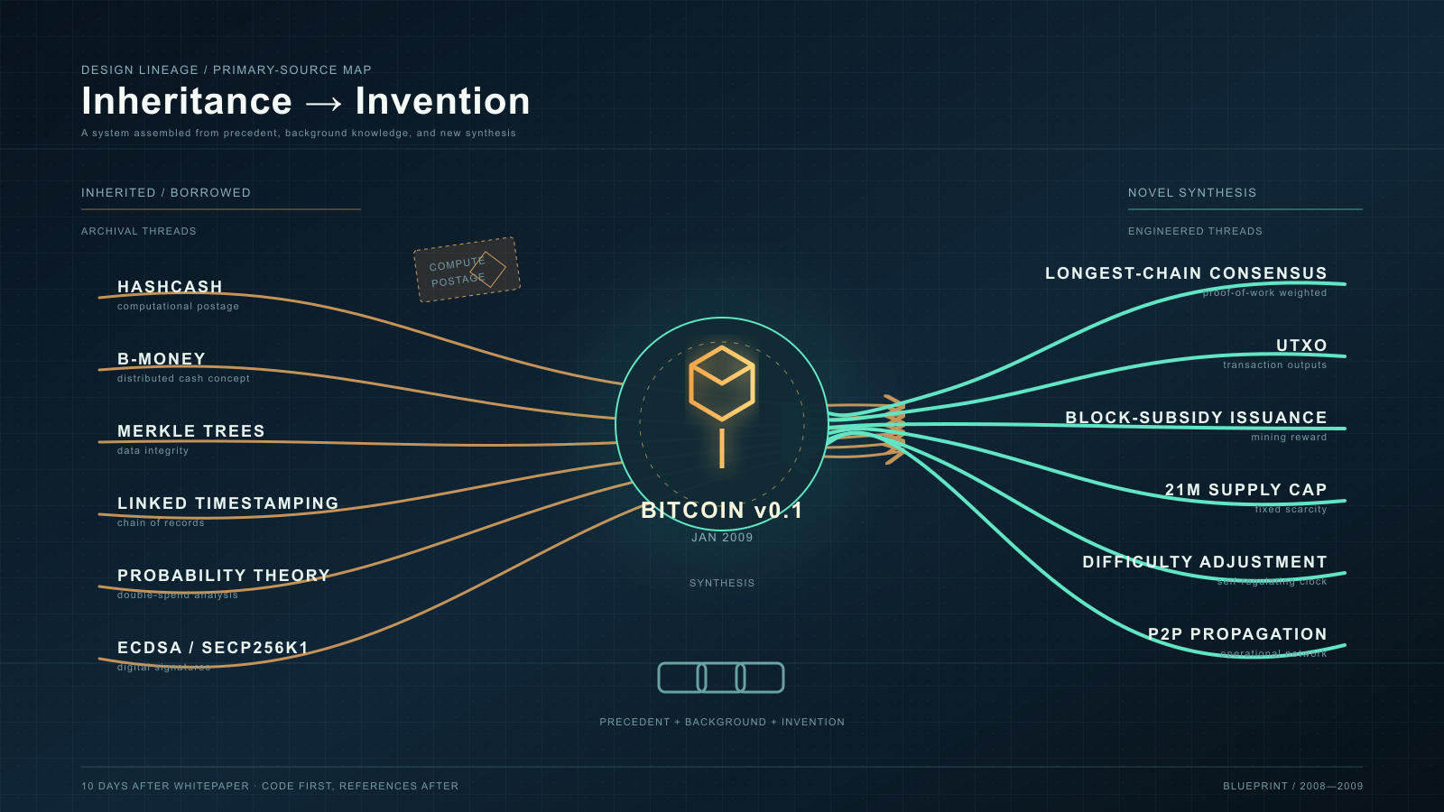 A dark technical-blueprint diagram with orange threads converging from labeled items on the left into a glowing central hexagon icon, then teal threads fanning out to labeled items on the right