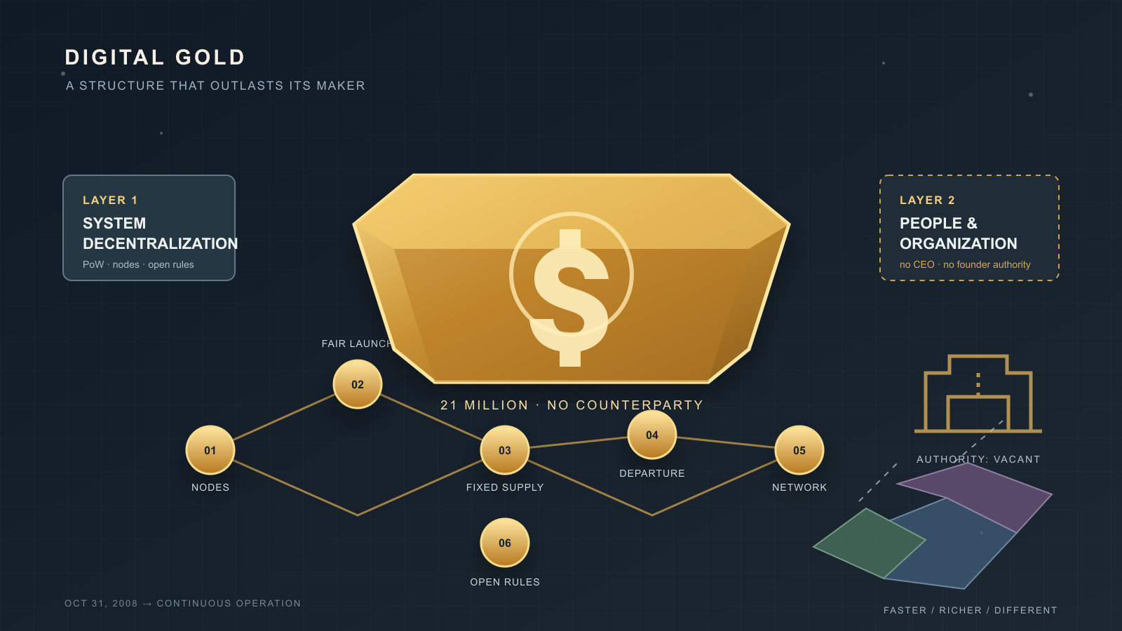Dark navy illustration of a gold ingot with a dollar-sign emblem at its center, flanked by two bordered text panels, above six connected numbered gold circles, an outlined empty building shape, and three overlapping colored parallelograms.