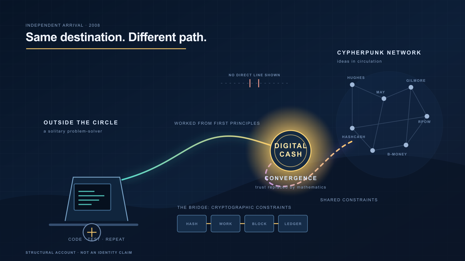 Diagram showing a solitary workstation connected by a glowing curved line to a central "digital cash" node, with a separate cluster of interconnected nodes labeled as a cypherpunk network off to the side, illustrating two unconnected paths converging on the same point