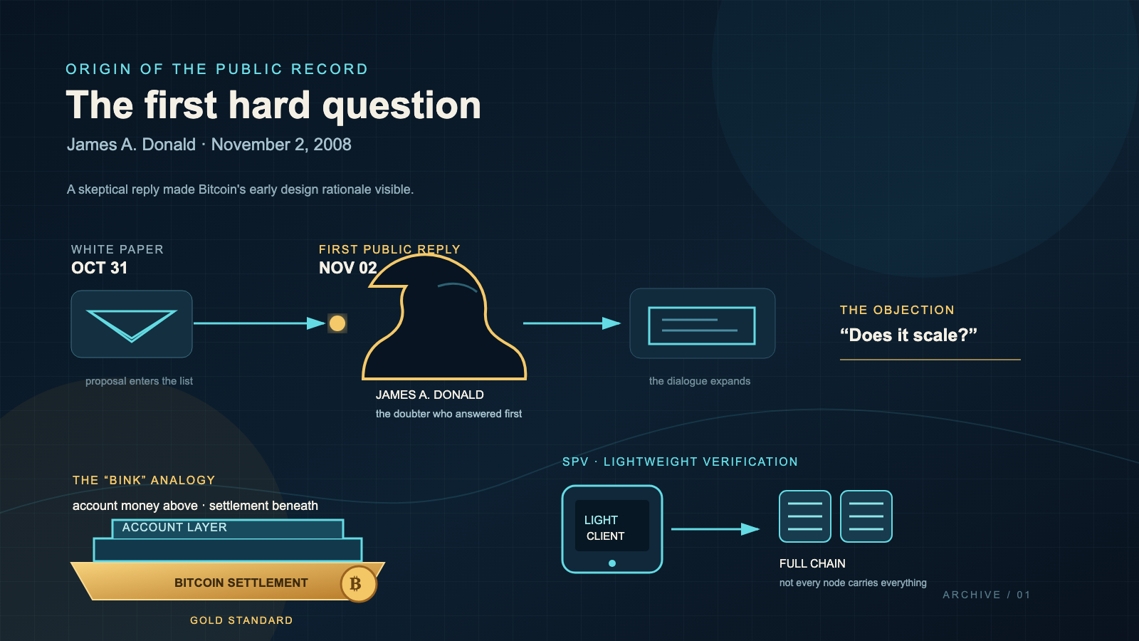 A dark-blue infographic with a faceless silhouette profile on a timeline flanked by a paper icon and a document icon, plus a stacked gold-and-teal layers diagram and a small-device-versus-document comparison below.