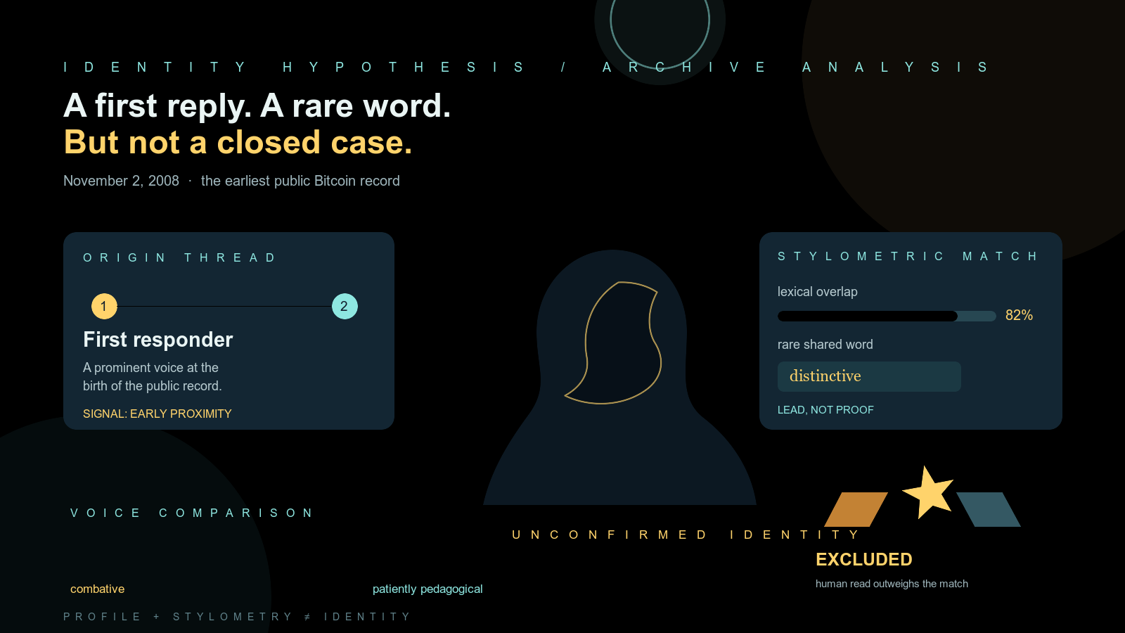 Abstract dark illustration for a Satoshi-identity hypothesis: a faceless silhouetted figure with an empty, outlined void where a profile would be, flanked by an "origin thread" timeline panel and a stylometric-match panel showing an 82% lexical-overlap bar and a highlighted "rare shared word," with a voice-comparison section contrasting "combative" and "patiently pedagogical" labels, and a final "EXCLUDED" verdict marker.