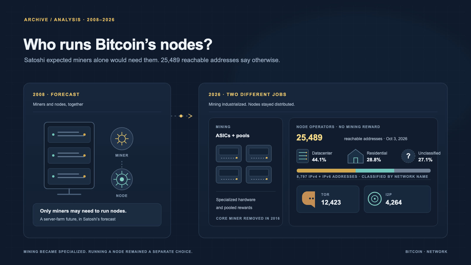 A dark navy infographic contrasting a 2008 forecast, in which nodes and mining sit together in one server rack, with a 2026 picture in which mining machines stand apart from nodes in data centers, homes, and behind Tor.