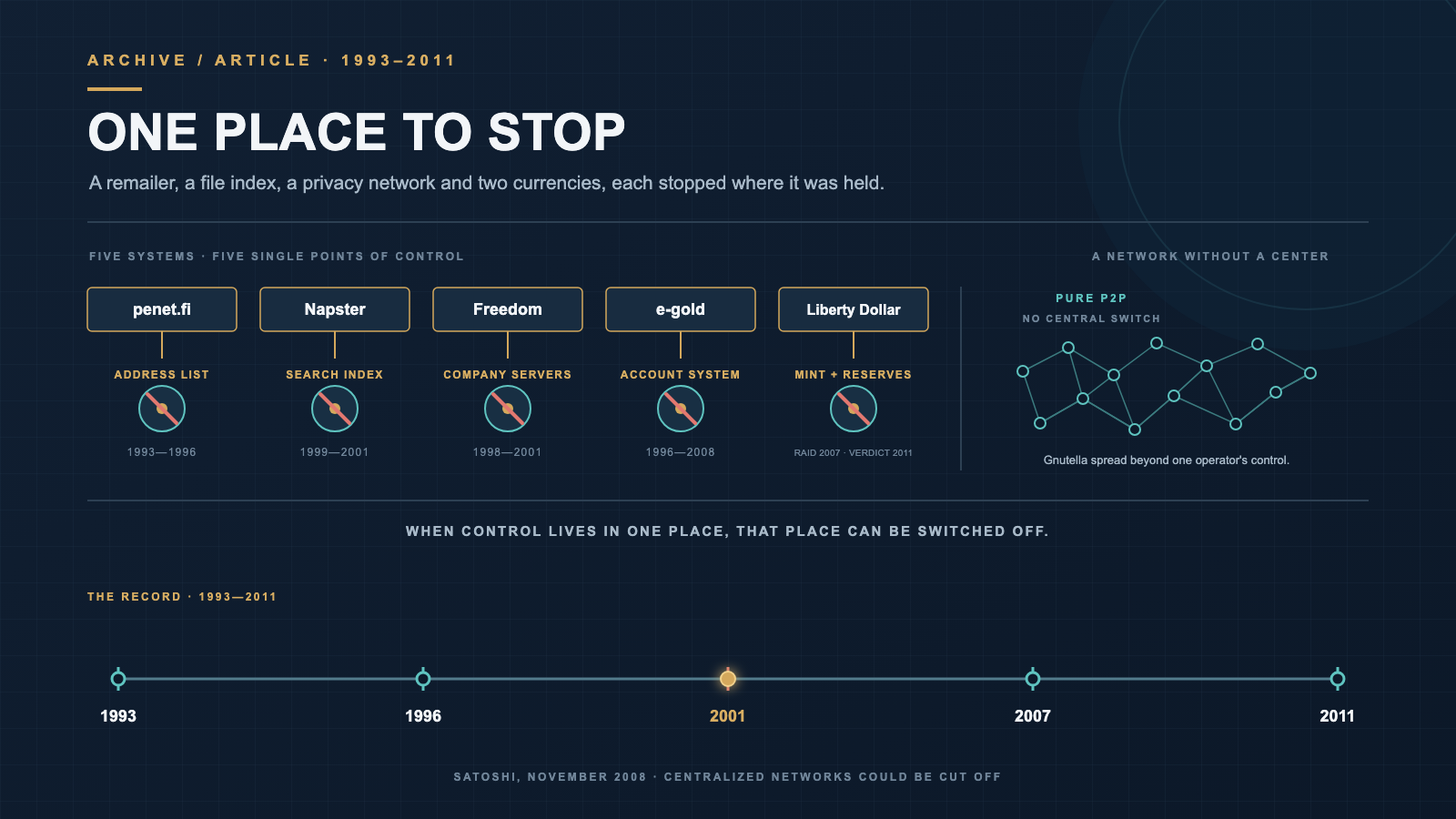 Dark navy diagram titled "One place to stop": five boxes labeled penet.fi, Napster, Freedom, e-gold and Liberty Dollar, each wired down to one point it depended on, from an address list to a mint and reserves, every point struck through in red; beside them a loose web of nodes with no center labeled pure P2P, and a timeline from 1993 to 2011.