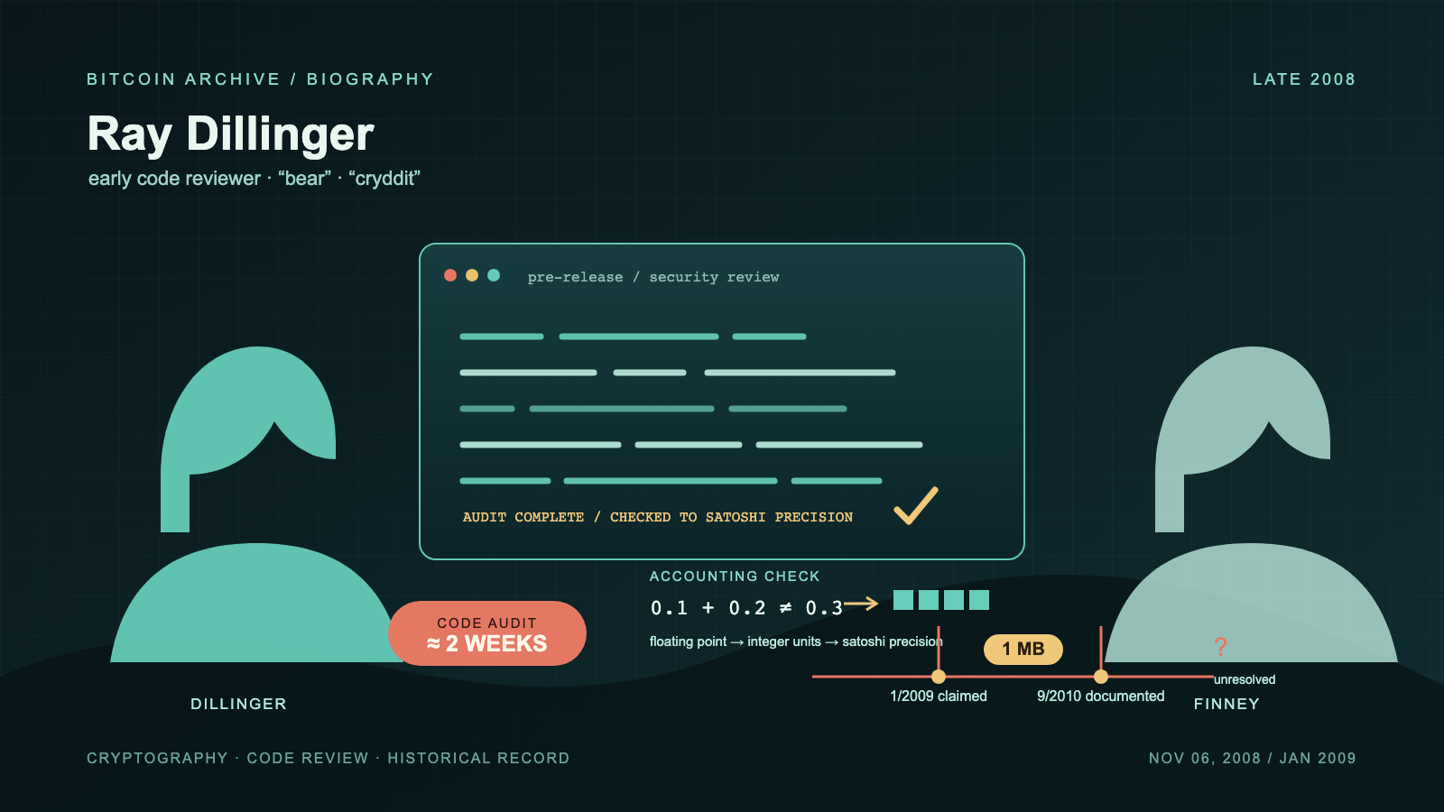Two faceless silhouette figures flank a terminal-style panel showing a completed code-audit checkmark, beside a floating-point-versus-integer accounting diagram and a diverging timeline marking a disputed 1 MB block-size-limit date.
