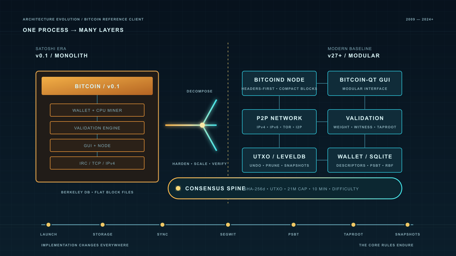 Split technical diagram: a single stacked monolithic block on the left branches through a glowing node into six interconnected modular boxes on the right, above a horizontal timeline of milestone dots.