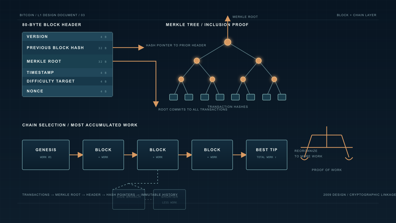 A dark technical blueprint illustration showing a stacked block-header diagram with six labeled byte fields, a binary tree of hash nodes converging to a single root, and a horizontal chain of connected blocks with a shorter, faded side branch.