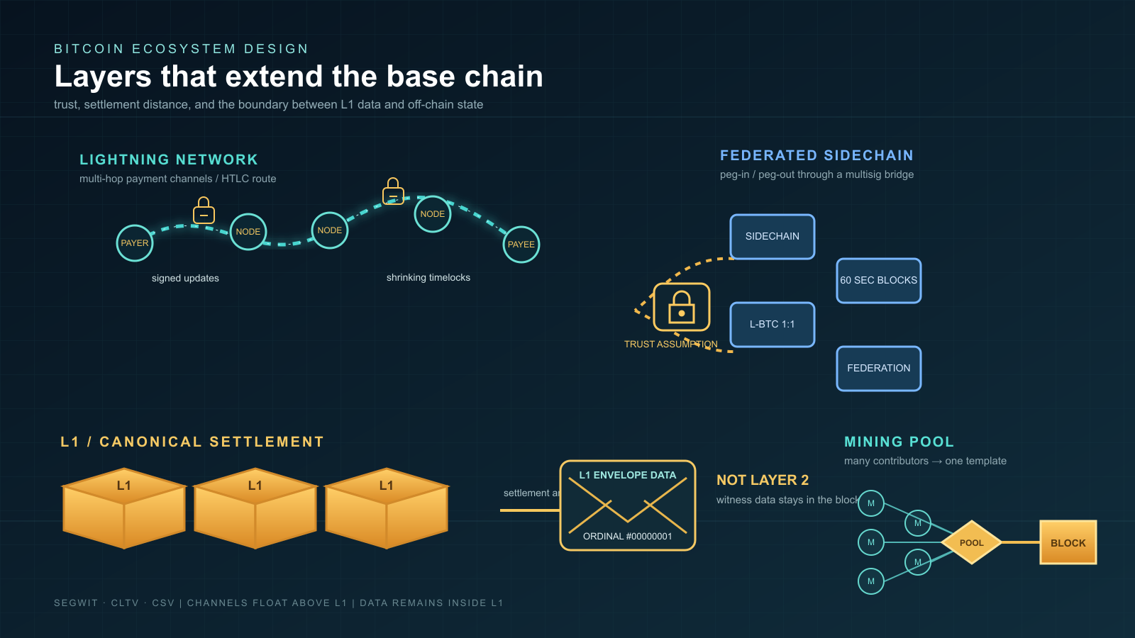 A dark navy technical diagram: a chain of circular nodes linked by a dashed teal line with small padlock icons on the left, a padlocked arc bridging to a cluster of boxed labels on the right, three stacked gold block cubes at bottom left beside a sealed envelope icon, and a cluster of small circles feeding into a diamond and a square icon at bottom right