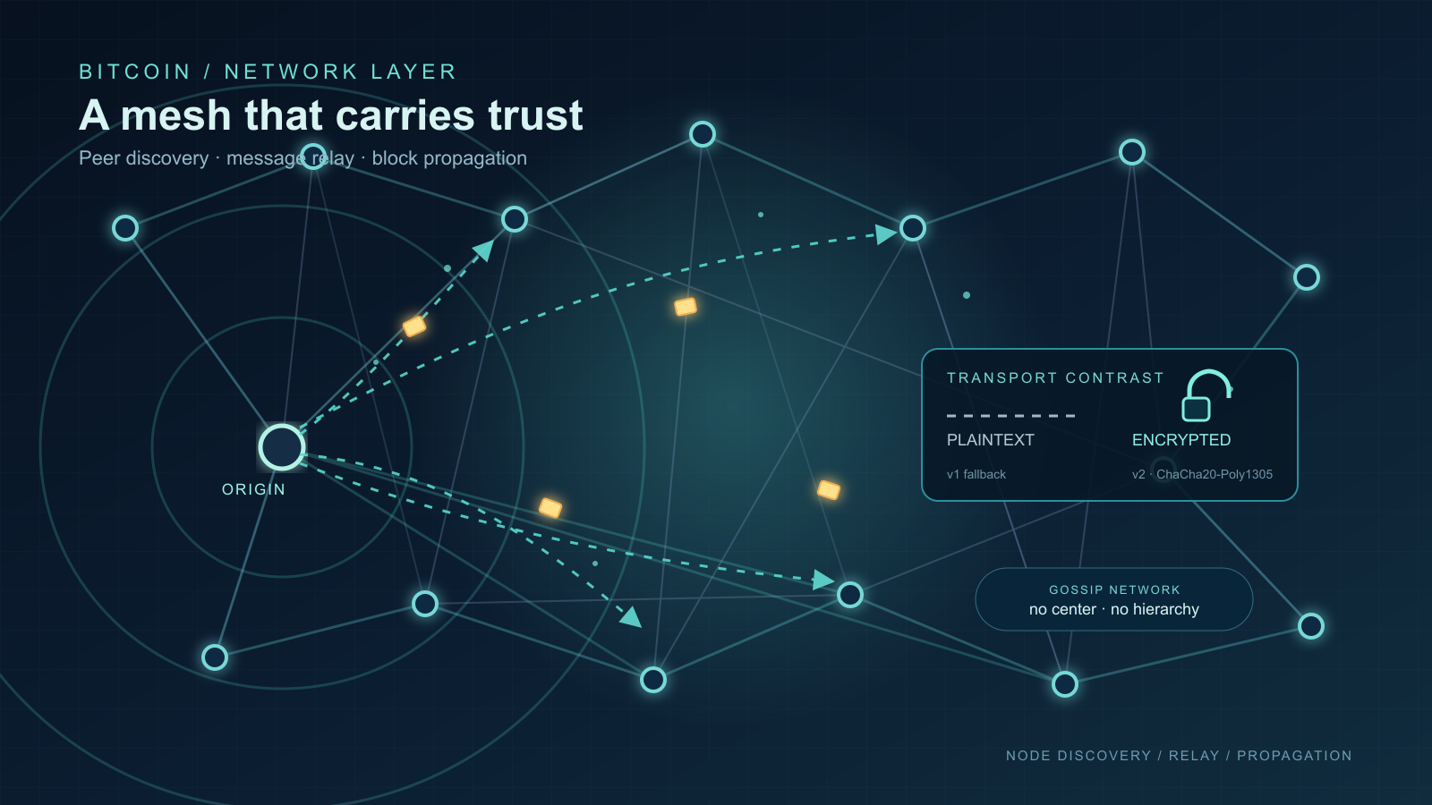 A dark teal mesh of glowing network nodes linked by faint lines, propagation rings radiating from one origin node, dashed arrows carrying small packet icons between peers, and a panel contrasting an open padlock with a closed, encrypted one