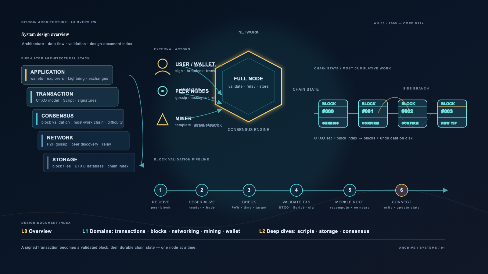Dark technical diagram: a glowing hexagonal hub connects to icons for a user, peer nodes, and a miner, beside a stack of five layered panels and a row of linked block icons, with a numbered six-step pipeline of circular nodes along the bottom.
