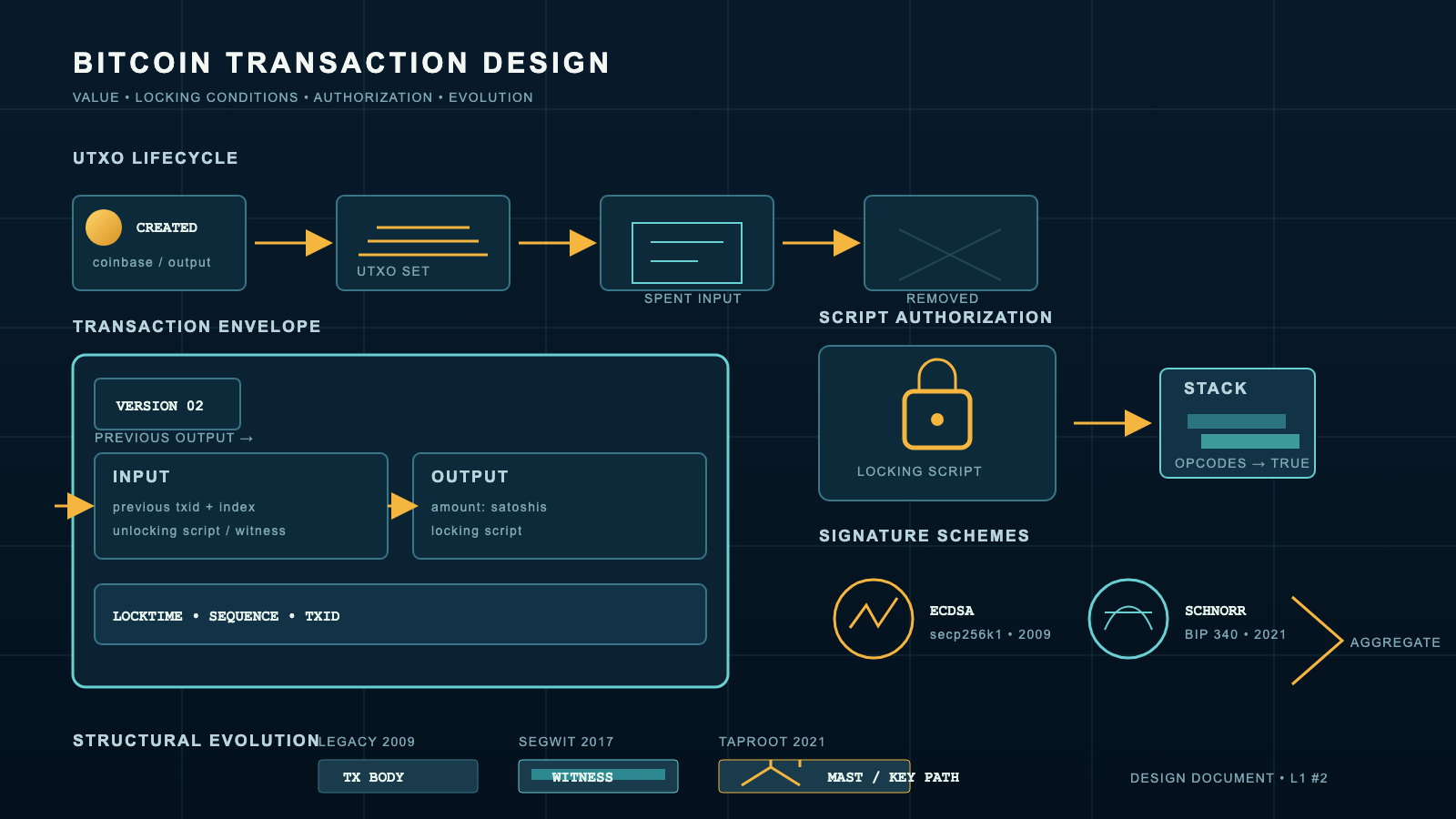 A dark navy technical blueprint showing a four-stage UTXO flow — a gold coin icon, a ledger-line box, a small windowed panel, and a crossed-out box — linked by arrows; a bordered transaction-envelope panel with side-by-side input and output sub-panels above a locktime bar; a padlock icon feeding into a stacked-bar panel; and two circular signature icons, one with a jagged mark and one with a rounded arc, converging toward each other.