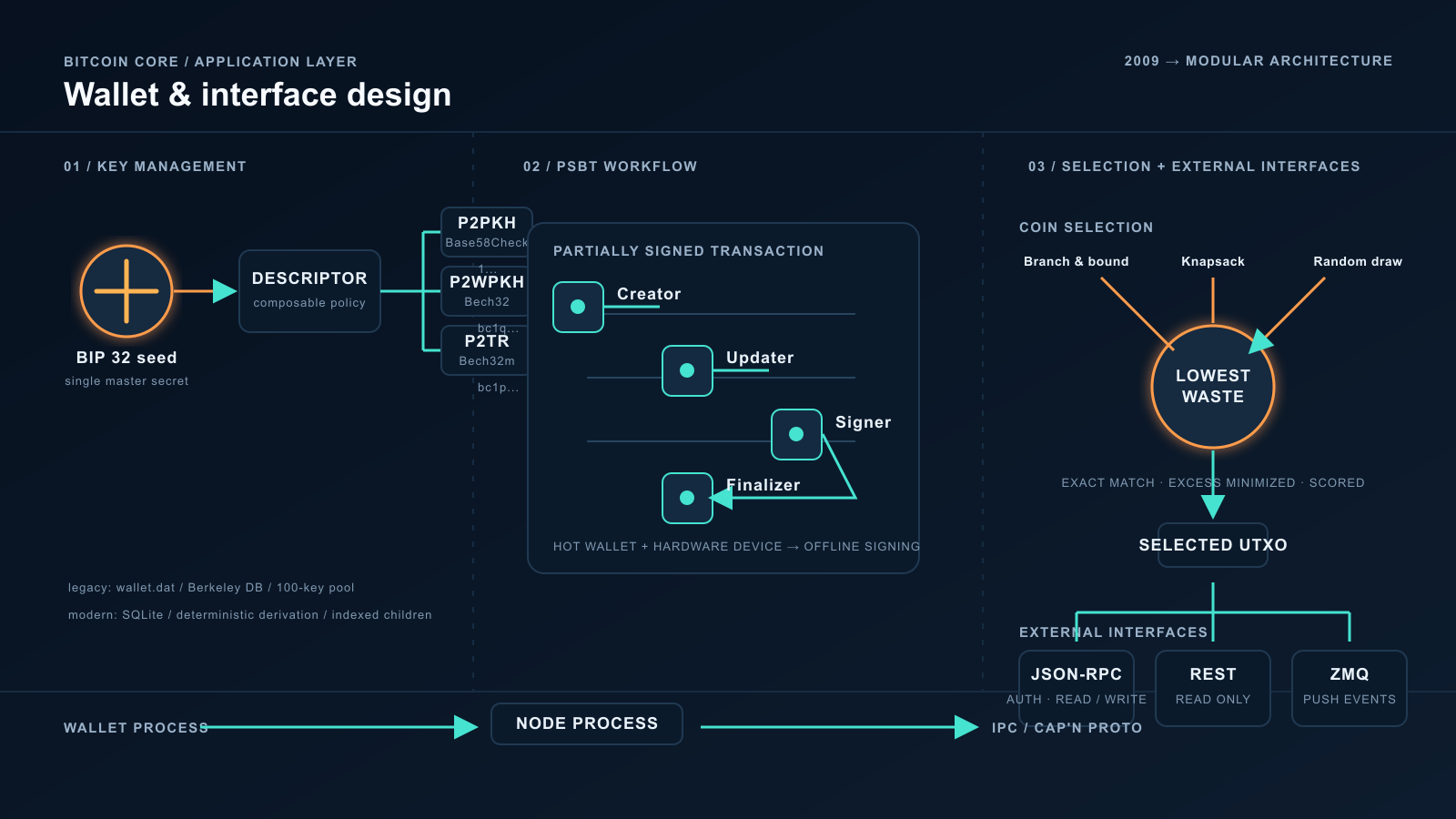 Dark technical schematic titled "Wallet & interface design," split into three panels: a seed icon branching through a descriptor box into three address-format labels, a vertical chain of circular role icons linked by diagonal lines representing a document passed hand to hand, and three converging arrows feeding a central circle that flows down into three labeled interface boxes, with a horizontal process-flow bar along the bottom.