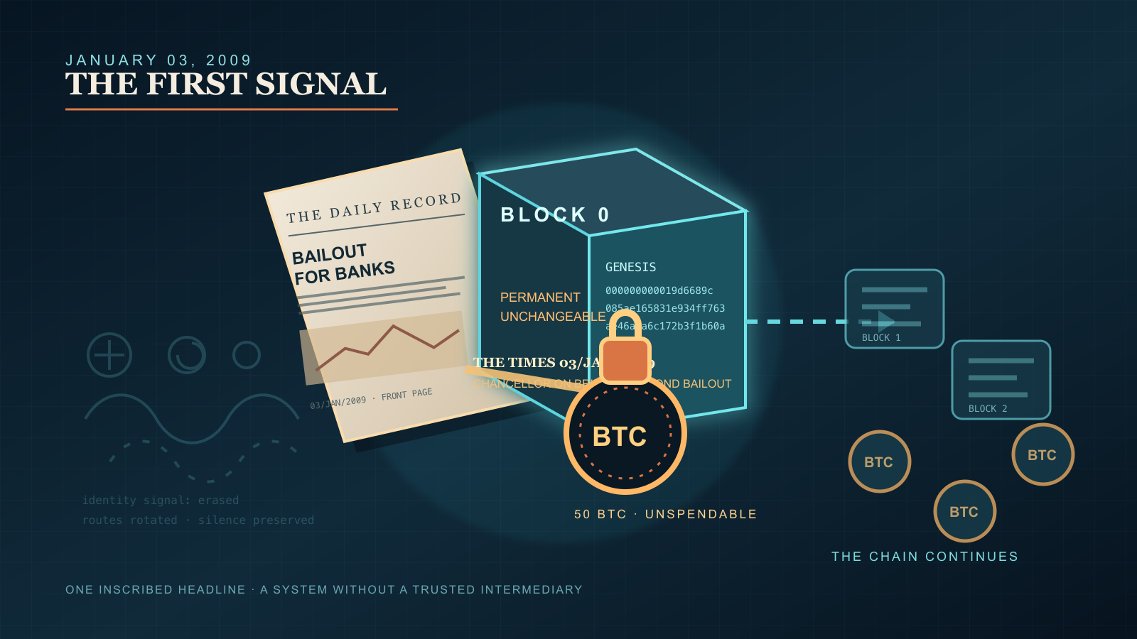 A glowing cyan block labeled "Block 0 / Genesis" fused with a torn newspaper front page reading "Bailout for banks," a padlocked coin marked "50 BTC unspendable" below it, fading erased-identity icons on the left, and two smaller blocks with coin icons trailing off to the right.