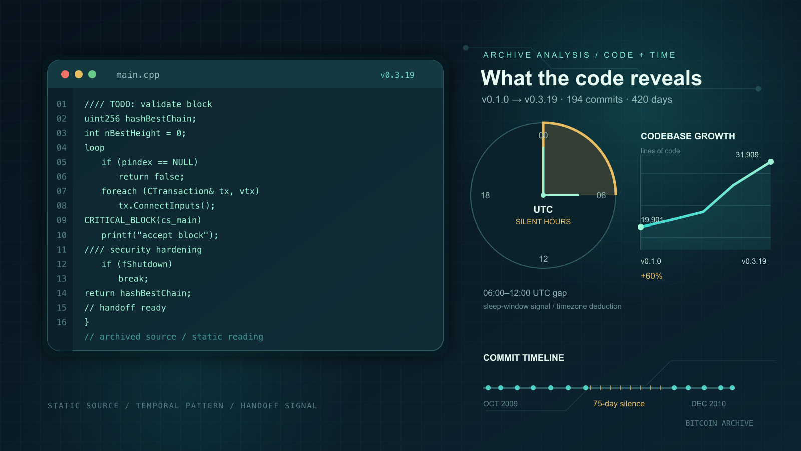 Dark-themed graphic pairing a code-editor window of C++ snippets with a clock diagram marking a silent UTC hour range, a rising line chart of codebase growth, and a commit timeline with a gap labeled "75-day silence."