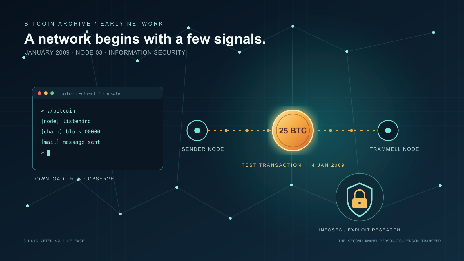 Abstract, faceless illustration of the earliest Bitcoin network: a terminal console window, two node icons linked by a dashed line with a glowing coin labeled 25 BTC between them, a shield-and-padlock icon, and scattered nodes connected across a dark grid background.