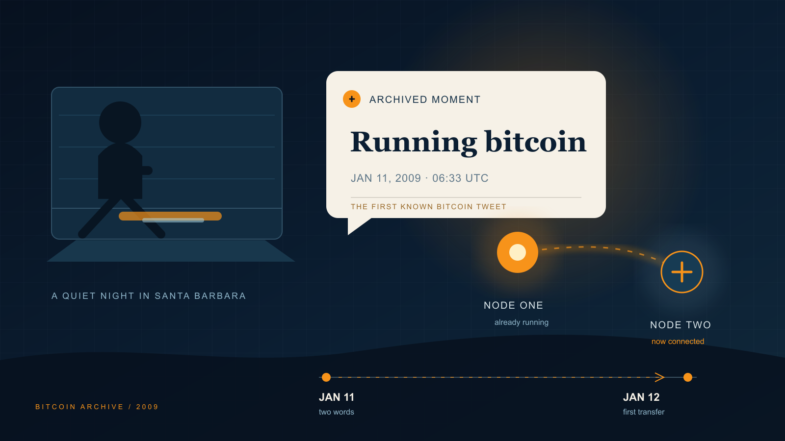 A speech-bubble card reading "Running bitcoin" beside a silhouette at a glowing computer screen, with two connected network nodes and a two-day timeline from Jan 11 to Jan 12 below.