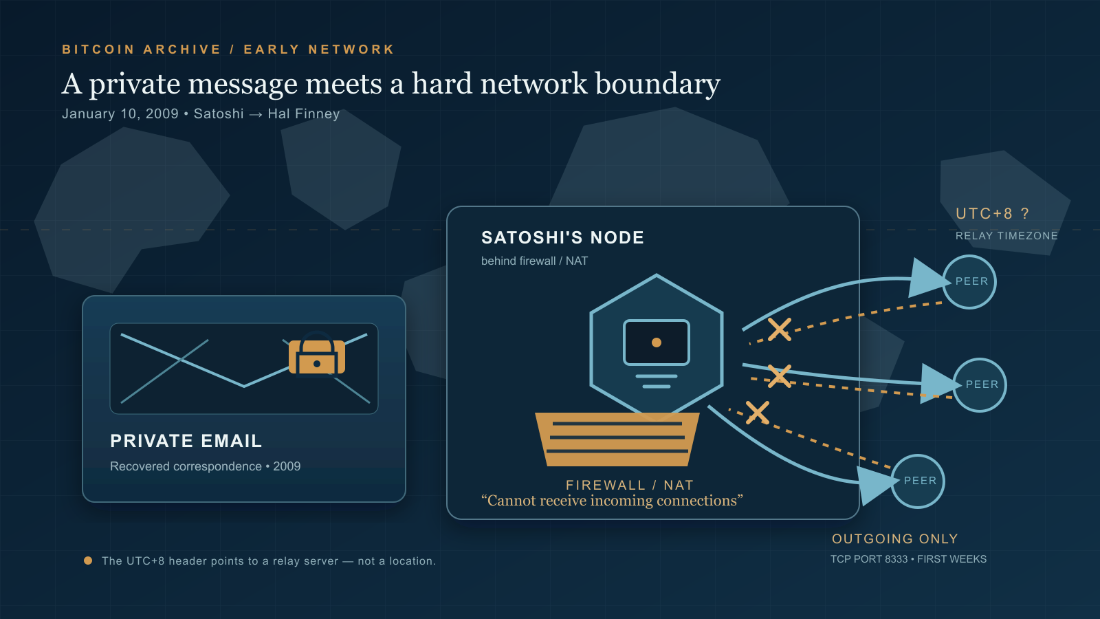 Illustration of a network node behind a firewall icon sending outgoing-only connections to peer nodes while incoming connections are blocked, alongside an envelope icon representing private correspondence.