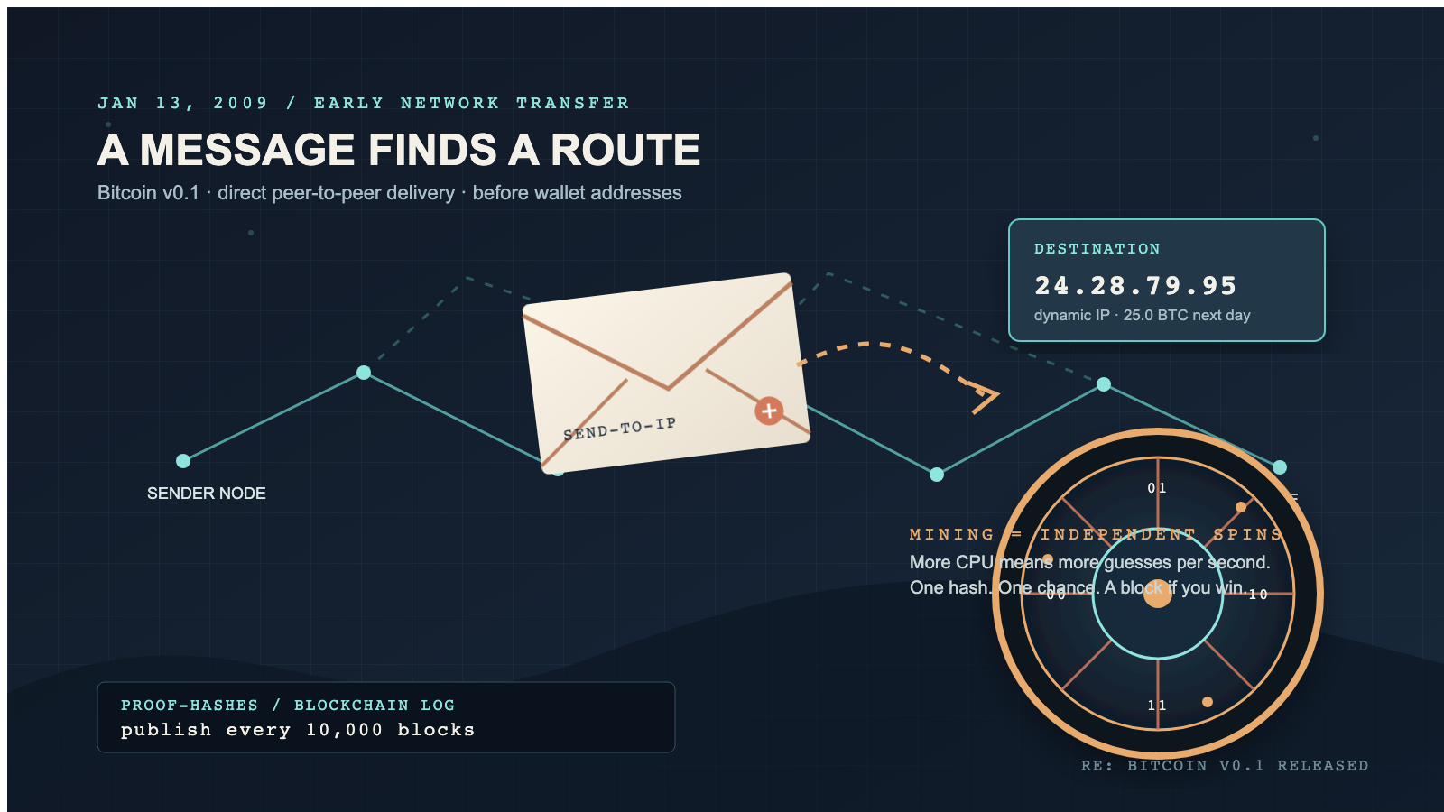 Illustration of an envelope labeled Send-to-IP traveling along a network path toward a callout box showing a destination IP address and a 25 BTC note, beside a stylized roulette wheel marked with binary segments, on a dark grid background.