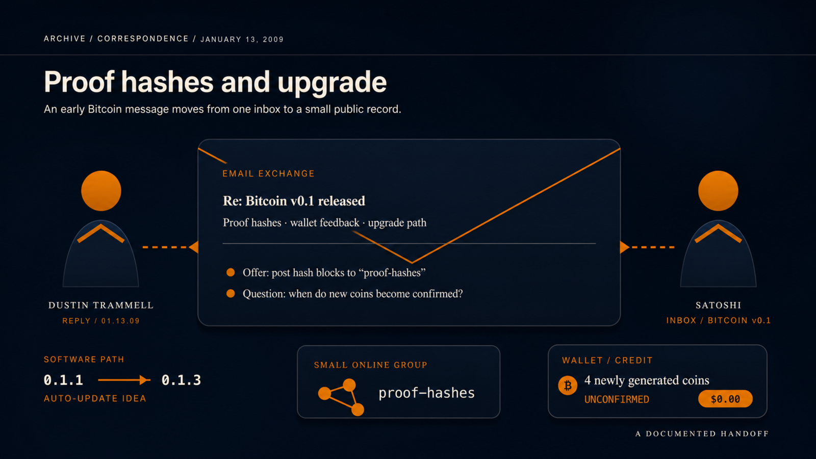 Two abstract silhouette figures exchange an email card labeled "Re: Bitcoin v0.1 released," with a small "proof-hashes" group icon, a wallet credit panel marked "unconfirmed," and a 0.1.1-to-0.1.3 version arrow below it.