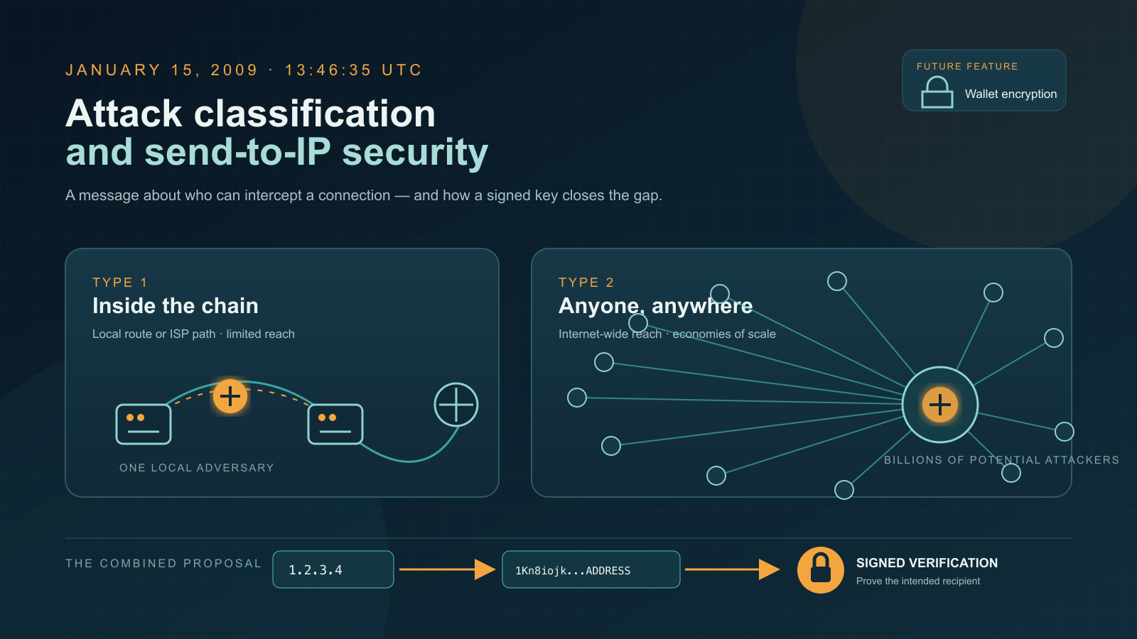 Two contrasting panels on a dark background: a short looped connection between two small node icons on the left, and a wide field of scattered circles converging toward one point on the right; below them, an IP-address tag and a Bitcoin-address tag are joined by arrows into a padlock icon, with a smaller padlock icon set apart in the corner.