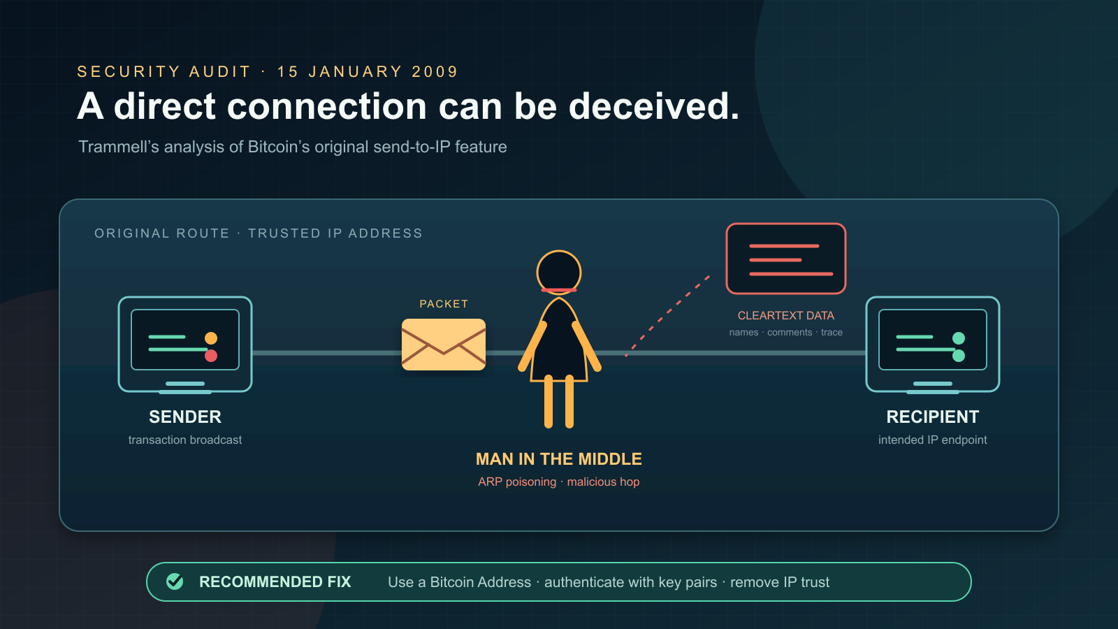 Illustration of a dark silhouette figure intercepting a data packet on a network line between two computer icons, with a small alert box and a rounded recommendation banner below.