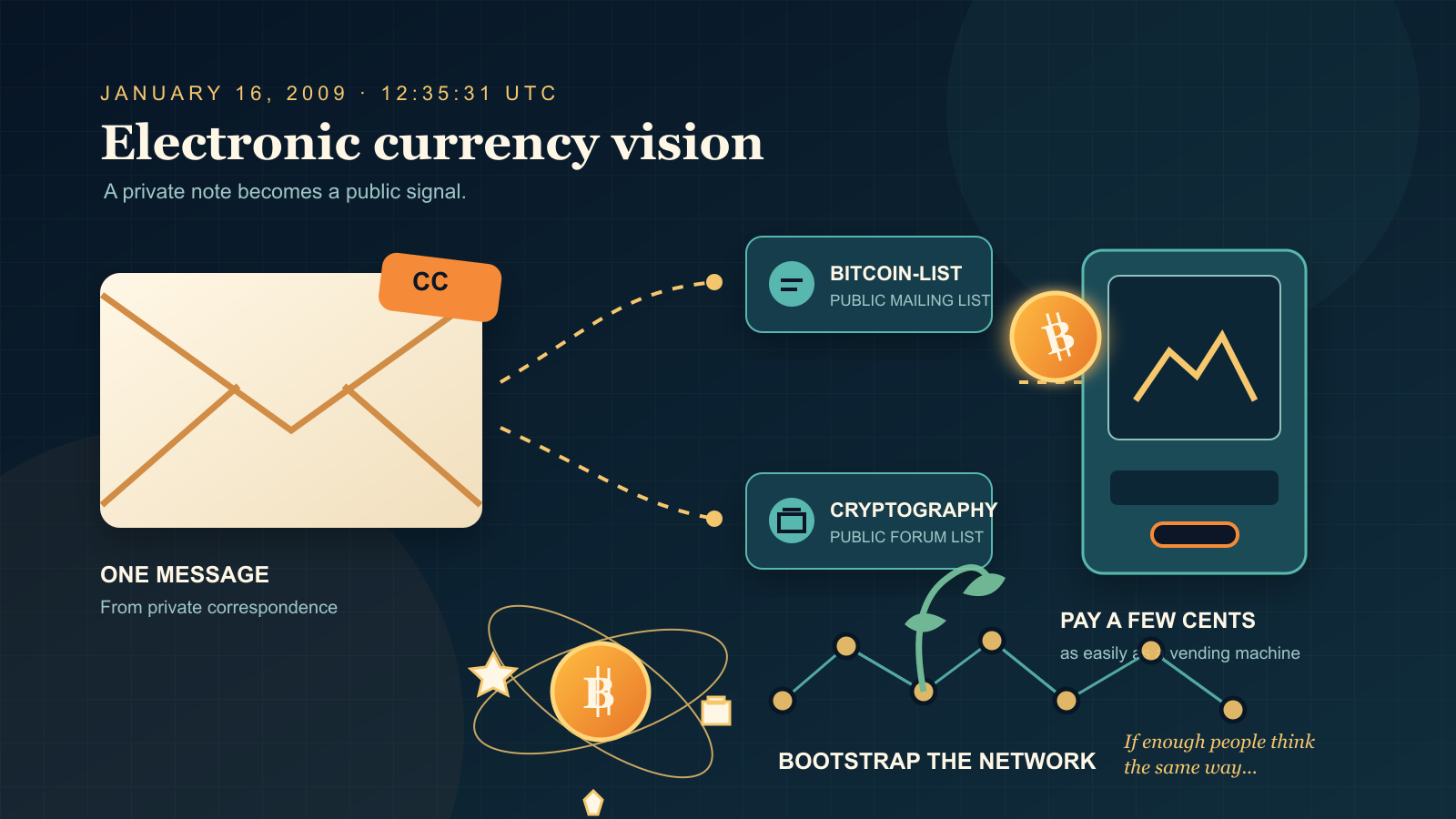 Illustration of a letter branching into two mailing-list icons as if copied to both, beside a bitcoin coin next to a vending machine, a seedling growing along a node-connected path, and an orbiting coin surrounded by small icons representing niche use cases.