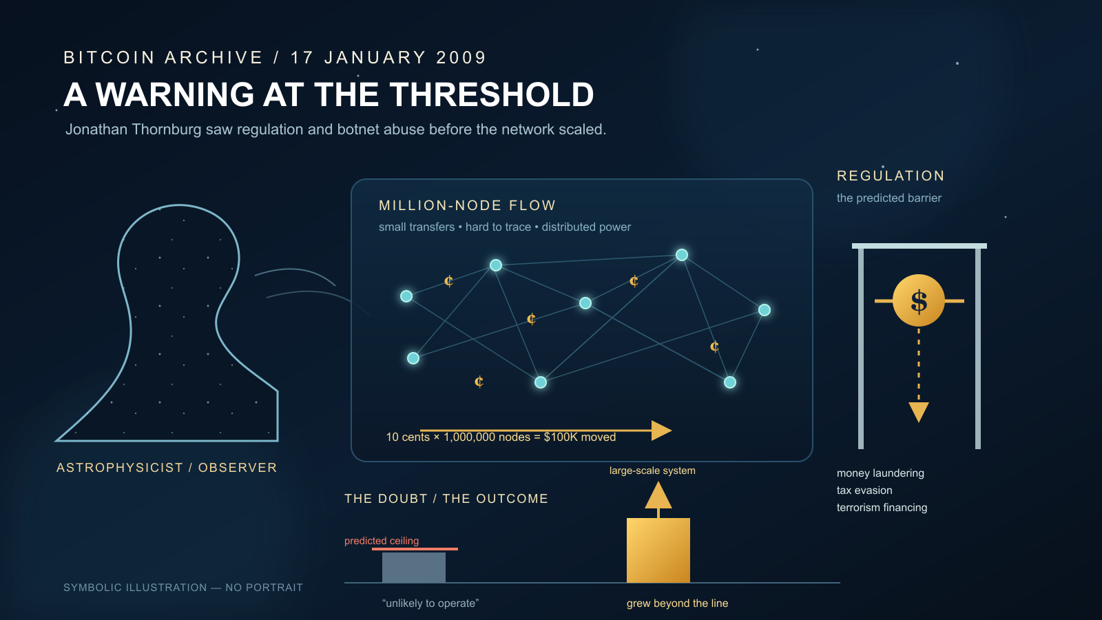 A faceless, star-filled human silhouette beside a glowing network of small connected nodes with tiny coin symbols flowing toward a dollar coin, a gate-like structure holding another dollar coin, and a small bar chart contrasting a short bar with a taller bar rising past it
