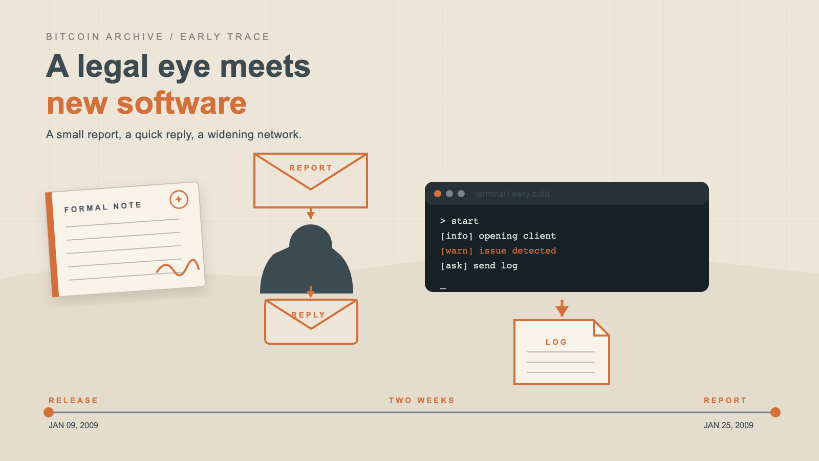 A folded formal document beside a faceless, rounded silhouette exchanging envelope icons with a dark terminal window full of monospace log lines, a small folded file icon below the terminal, and a timeline linking two dates two weeks apart