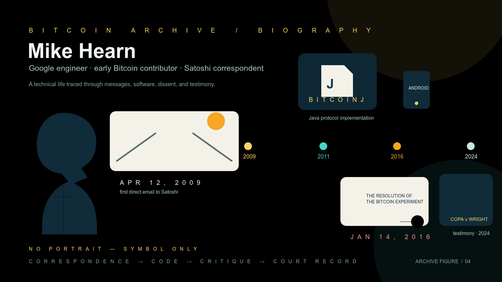 A dark navy-blue infographic with a faceless silhouette bust beside a card marking a first email to Satoshi in April 2009, a horizontal timeline with dots for 2009, 2011, 2016, and 2024, a document-style BitcoinJ icon linked to a small Android-device icon, a card for a January 2016 essay about the Bitcoin experiment, and a dark panel for 2024 COPA v Wright trial testimony.
