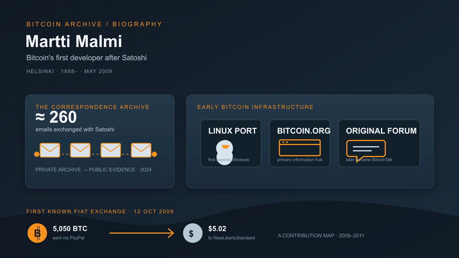 Dark navy infographic-style hero image showing a chain of envelope icons above a large number, three icon panels (a stylized penguin shape, a browser window, and a forum speech bubble), and a bitcoin coin icon linked by an arrow to a dollar-sign icon.