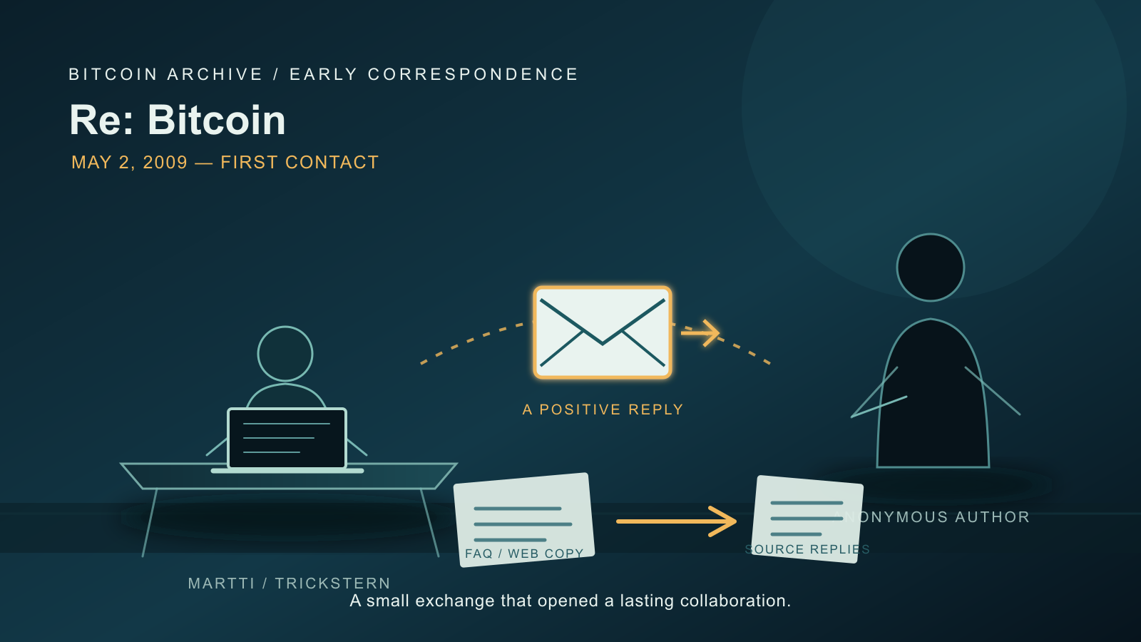 A faceless silhouette at a laptop desk exchanges a glowing reply envelope with a distant faceless silhouette, with two document cards below — one for web/FAQ copy, the other for source replies — linked by an arrow.