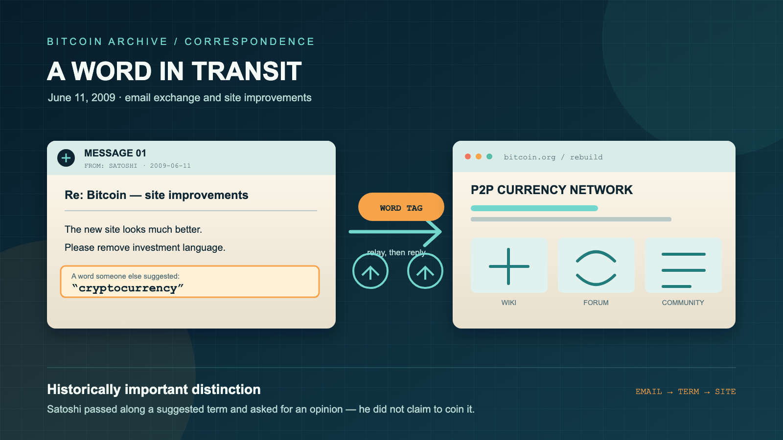 Two email/message cards connected by an arrow labeled "word tag," with the left card highlighting a suggested term in a box and the right card showing a browser window with a progress bar and wiki, forum, and community icons