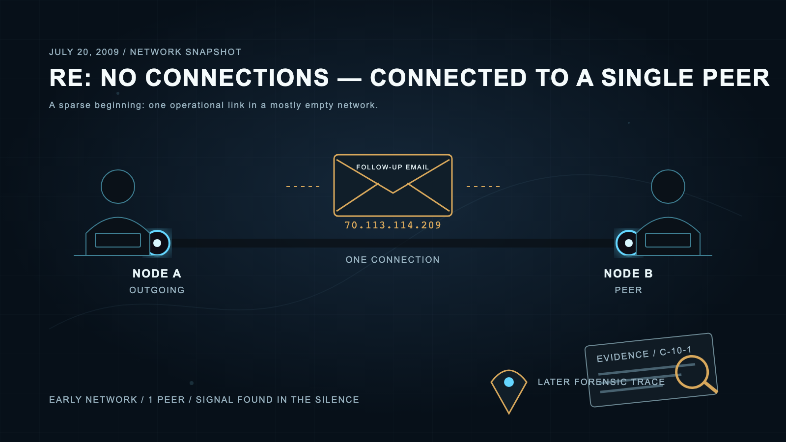 Two abstract node silhouettes linked by a single line across a dark network backdrop, with a follow-up email envelope showing an IP address between them and a small evidence-and-magnifying-glass motif in the corner.