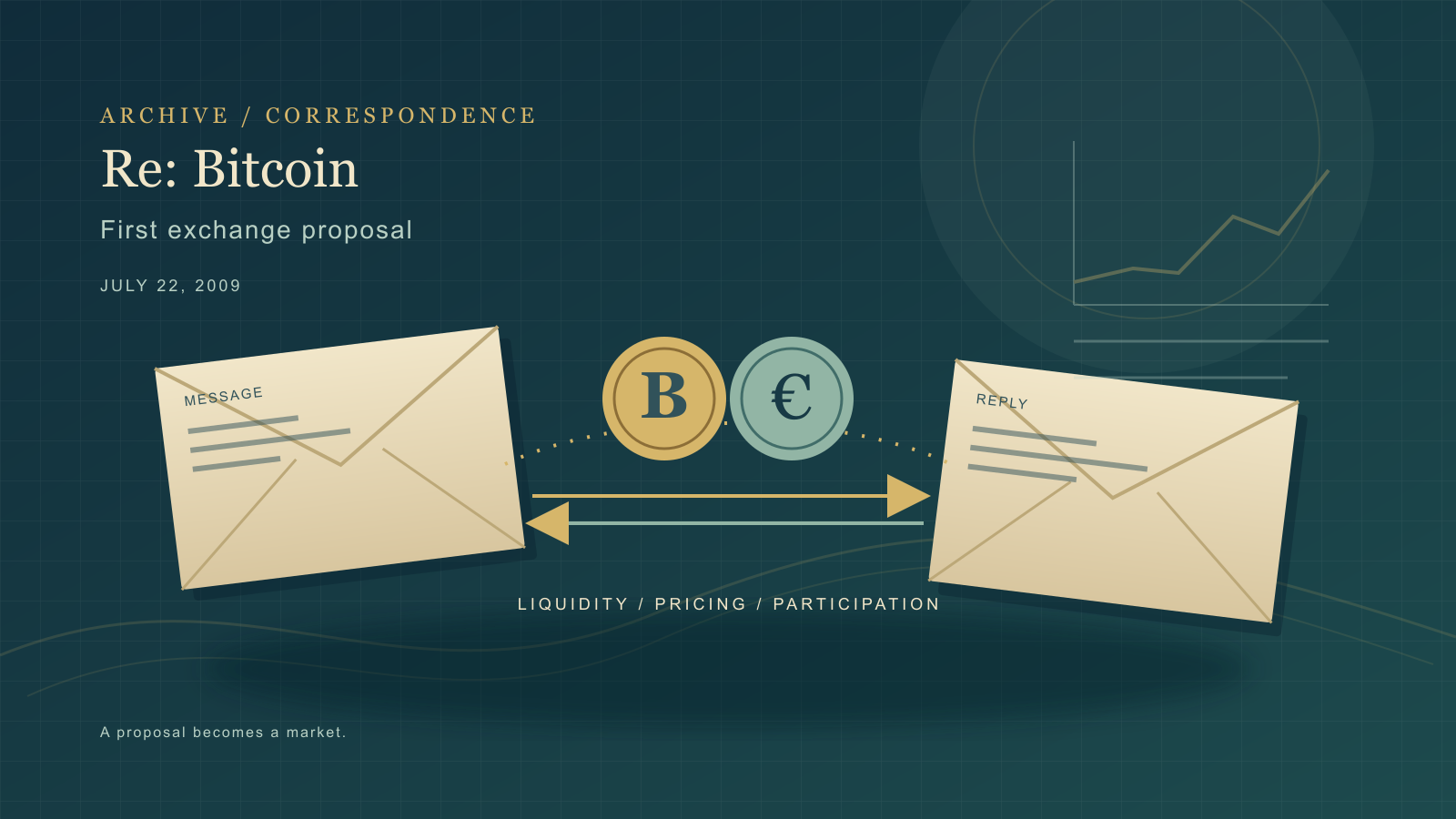 Two facing letter envelopes connected by a dotted line, with a gold Bitcoin coin and a teal euro coin between them joined by exchange arrows, over a faint rising price-chart fragment