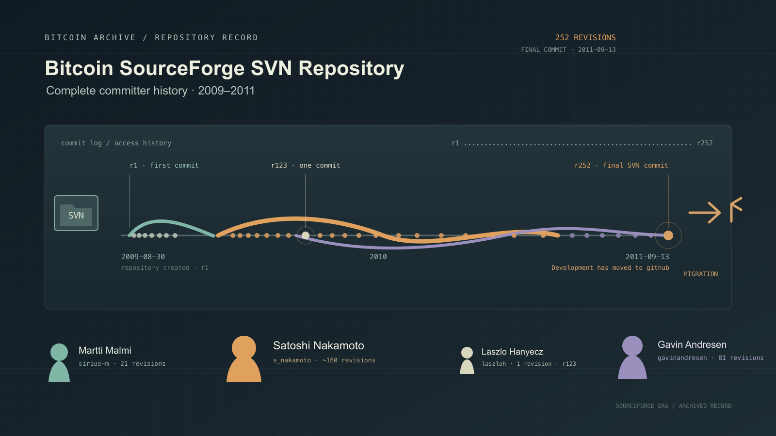 Dark-themed infographic titled "Bitcoin SourceForge SVN Repository," showing a horizontal commit-history timeline running from 2009 to 2011 with four colored contribution arcs of different lengths, a folder icon labeled SVN at the left end, an arrow pointing to a migration icon at the right end, and four abstract silhouette figures below representing the repository's four committers.