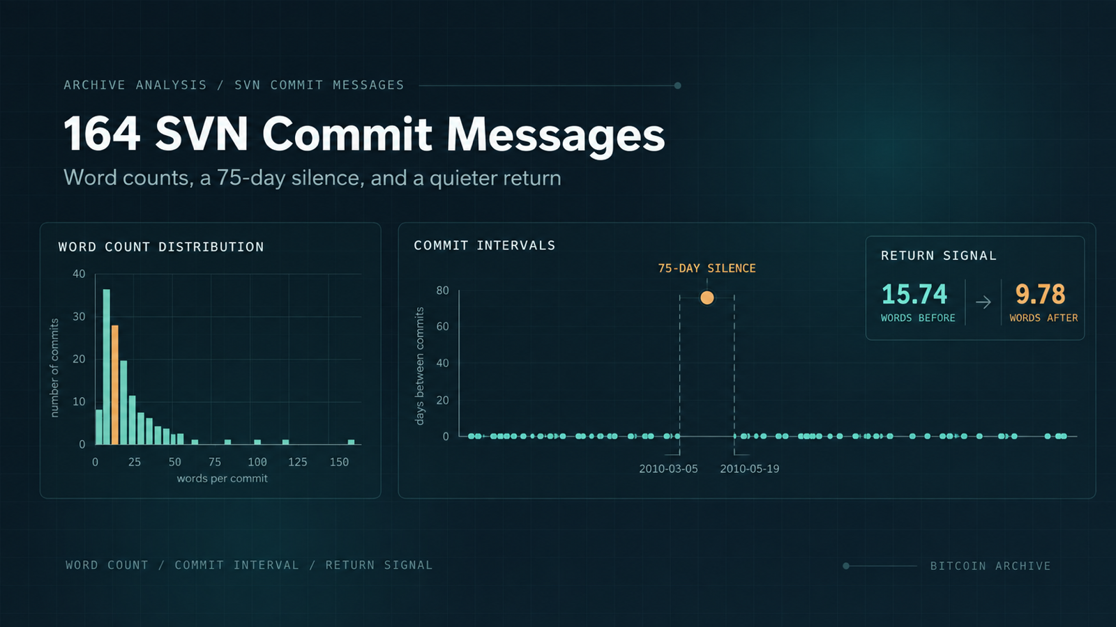 Dark-themed infographic titled "164 SVN Commit Messages," showing a word-count histogram on the left, a commit-interval timeline in the middle with one bar dwarfing the rest, and a small callout box reading "15.74 words before, 9.78 after" on the right.