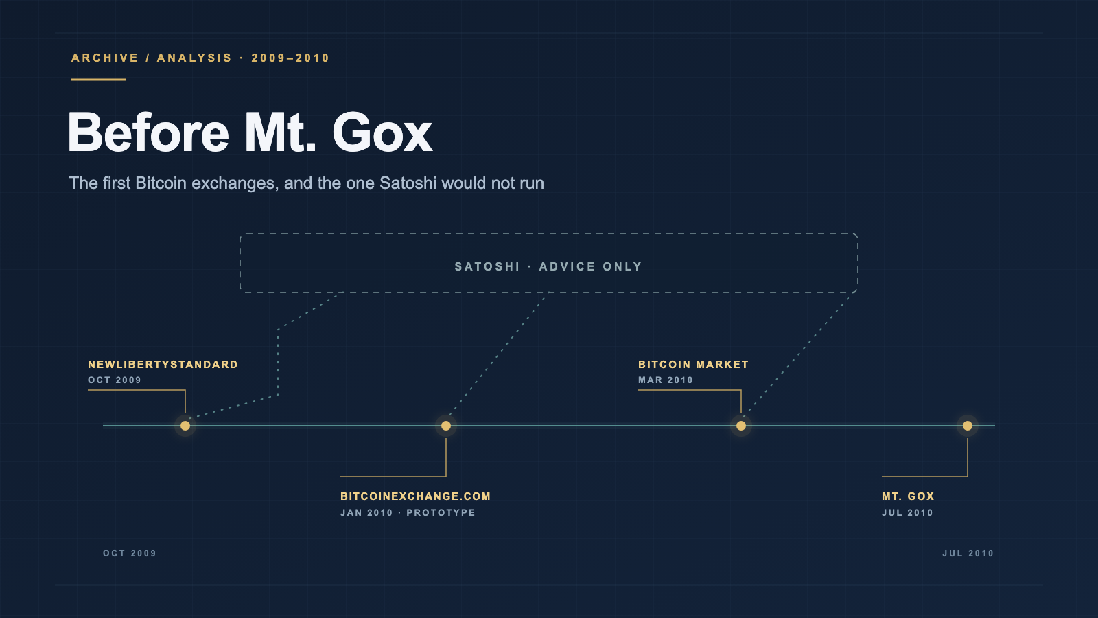 A dark navy timeline from October 2009 to July 2010 with four gold markers for NewLibertyStandard, bitcoinexchange.com, Bitcoin Market and Mt. Gox; dotted lines run from the first three up to a dashed box labelled Satoshi, advice only